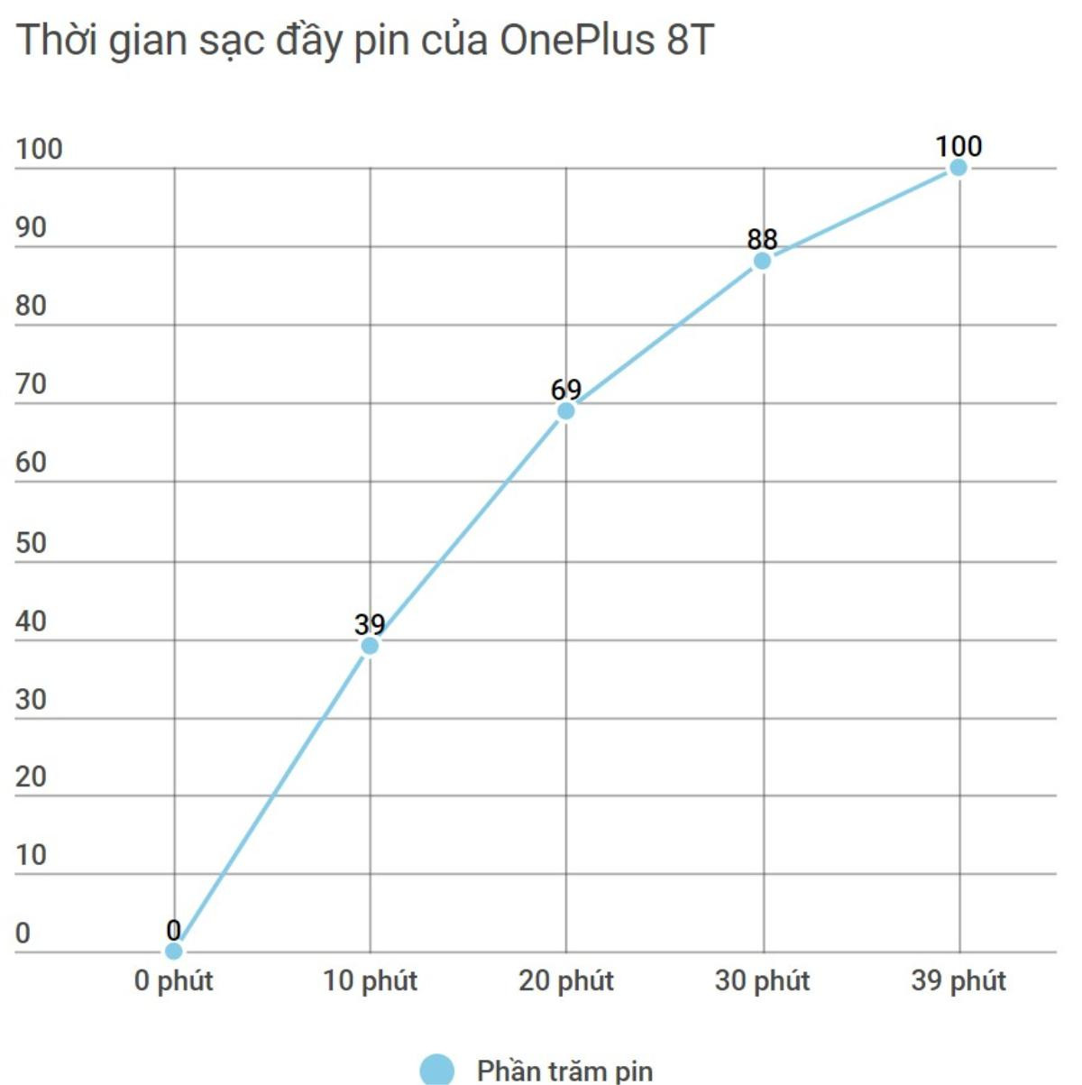 Đánh giá OnePlus 8T 5G: Thiết kế đẹp đi kèm nhiều trang bị cao cấp! Ảnh 41