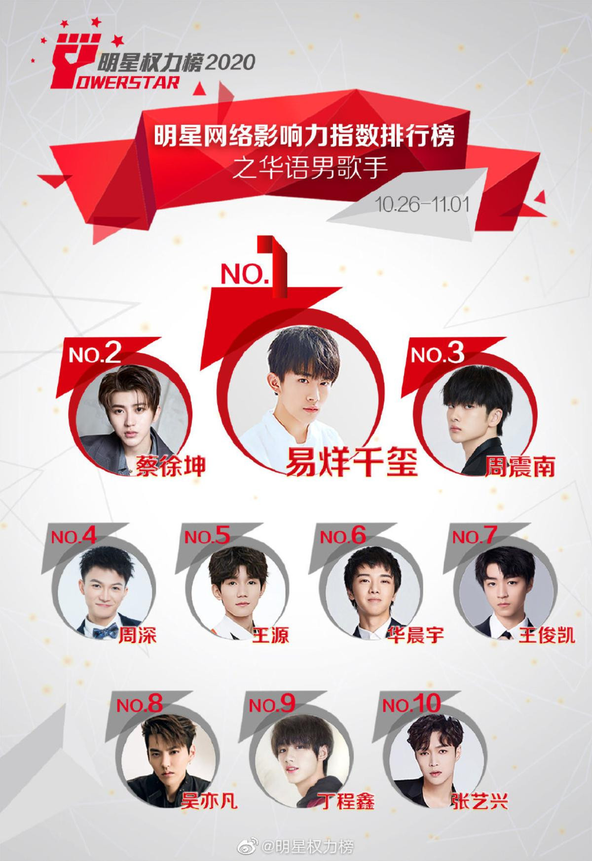 BXH idol Cbiz cuối tháng 10: Dịch Dương Thiên Tỉ - Lưu Vũ Hân dẫn đầu, Vương Nguyên vượt Vương Tuấn Khải Ảnh 1