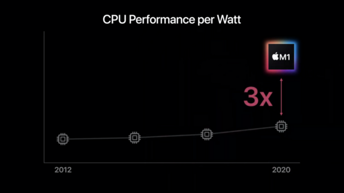 Toàn cảnh sự kiện Apple 10/11: MacBook được 'thay máu' hoàn toàn với dòng chip mới M1 của Apple Ảnh 4