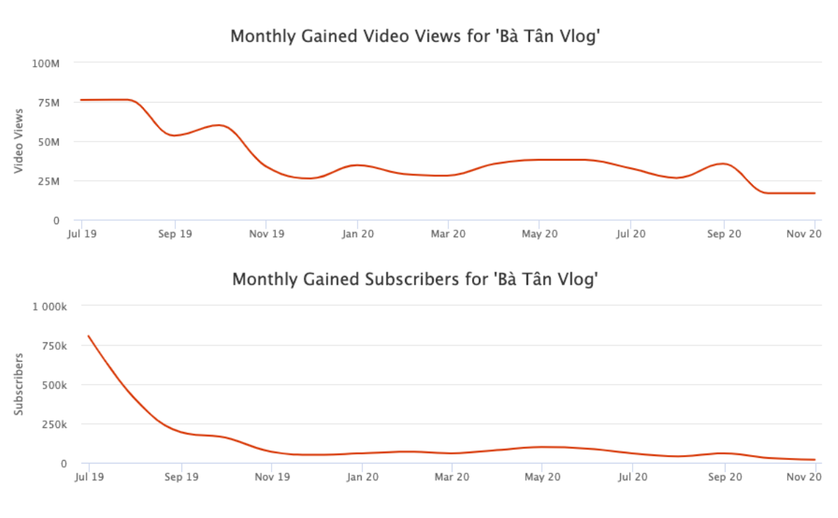 Thêm lí do bất ngờ khiến kênh Bà Tân Vlog sa sút không phanh trên YouTube Ảnh 2