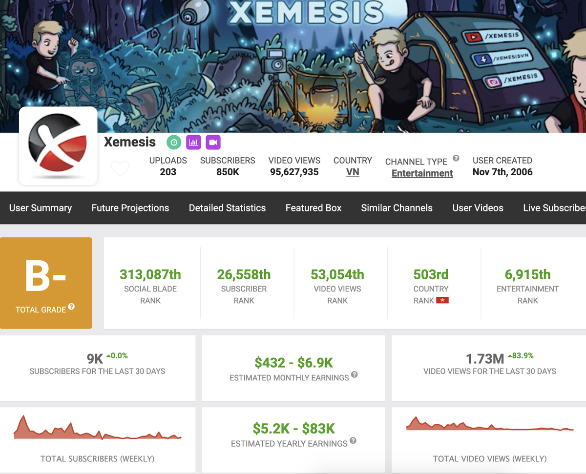 'Streamer giàu nhất Việt Nam' Xemesis kiếm được bao nhiêu tiền từ YouTube? Ảnh 3