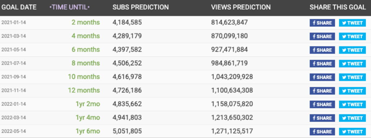 Dự đoán tăng trưởng số lượng người nhấn theo dõi kênh Bà Tân Vlog của Social Blade. Ảnh chụp màn hình