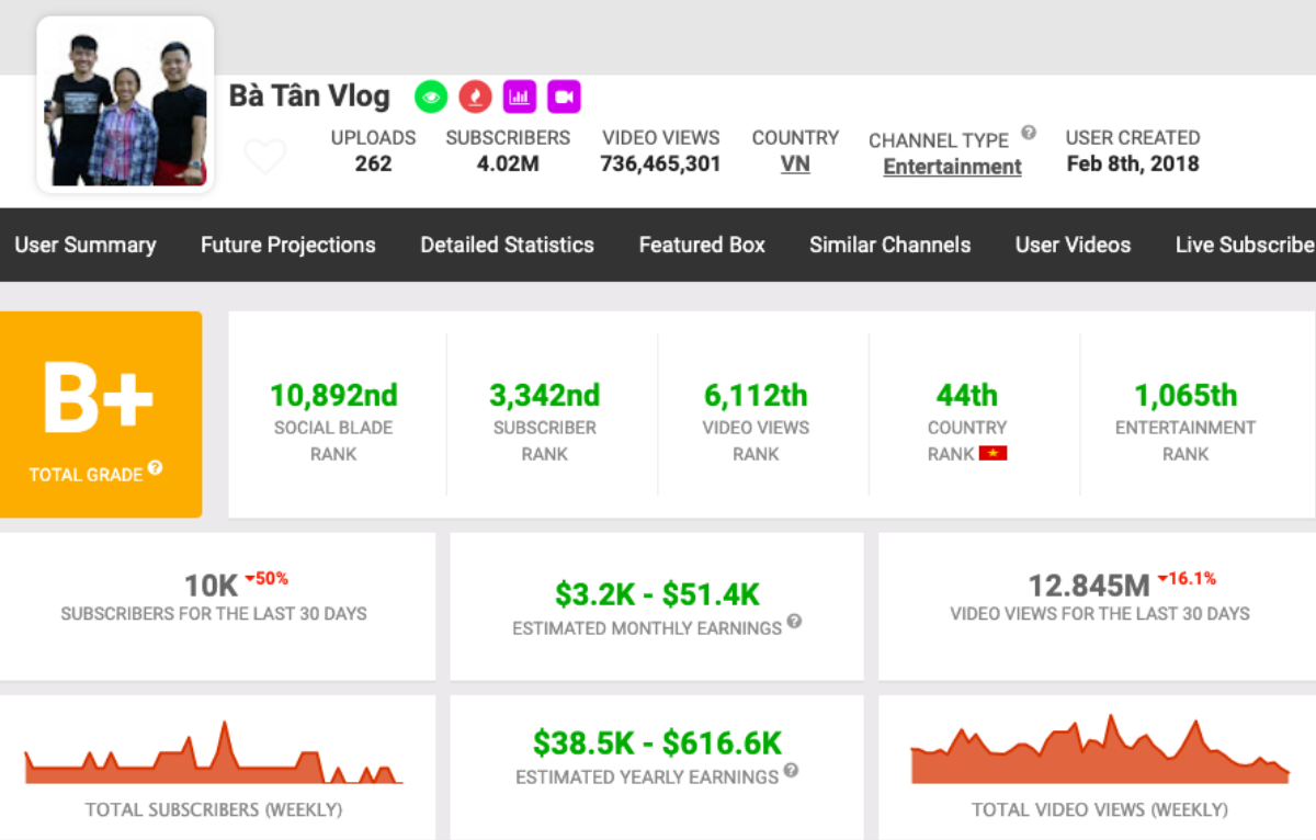 Một số chỉ số của kênh Bà Tân Vlog ở thời điểm hiện tại. Ảnh chụp màn hình
