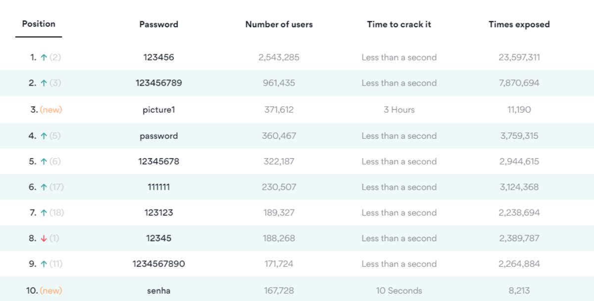 Những mật khẩu dễ bị hack nhất năm 2020: 'anhyeuem' lần đầu tiên xuất hiện Ảnh 4