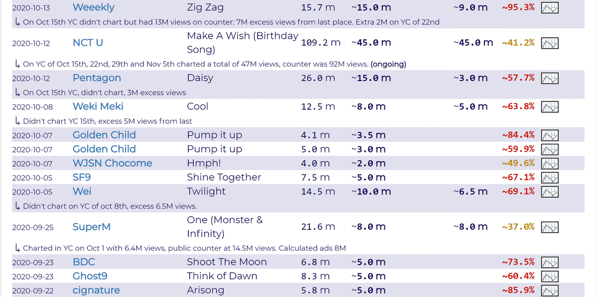 Tiết lộ 50 ca sĩ Kpop chạy quảng cáo MV để lấy view: Ha Sung Woon ăn tới 98%, BTS - TWICE thì sao? Ảnh 7