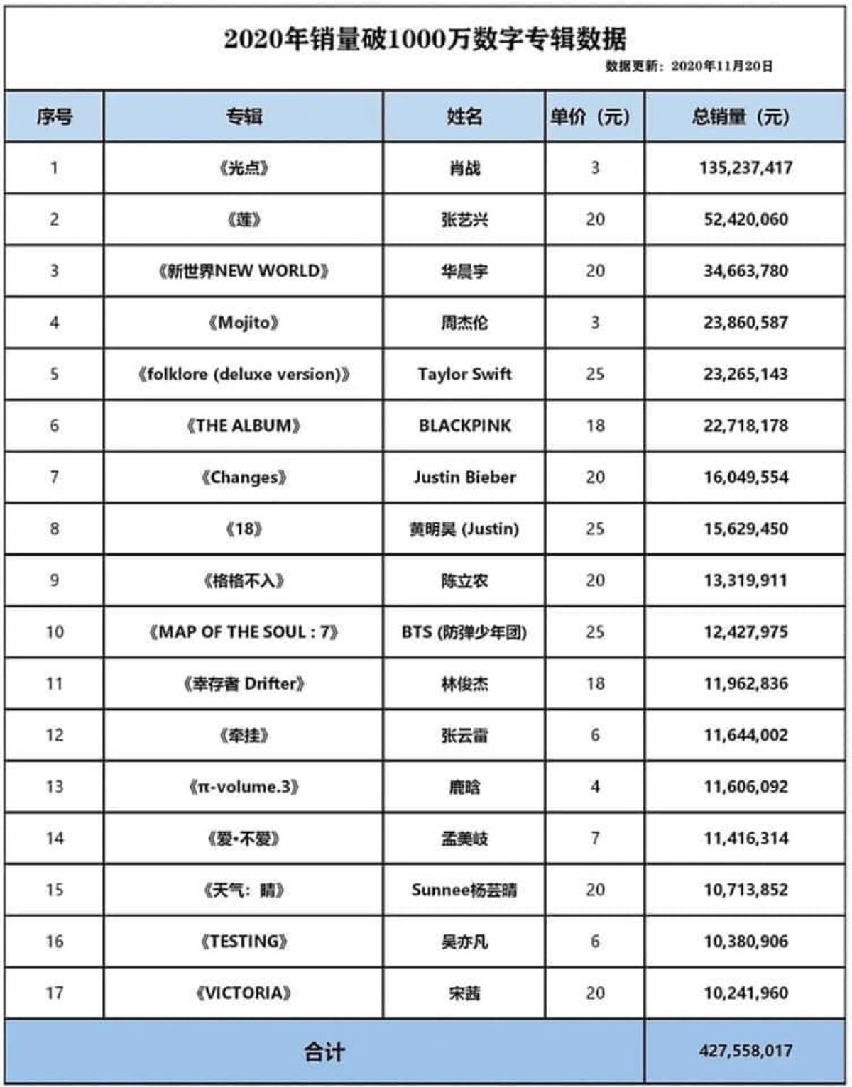 Top 10 doanh thu nhạc số cao nhất tại Trung Quốc năm 2020: Tiêu Chiến vô đối dẫn đầu Ảnh 2