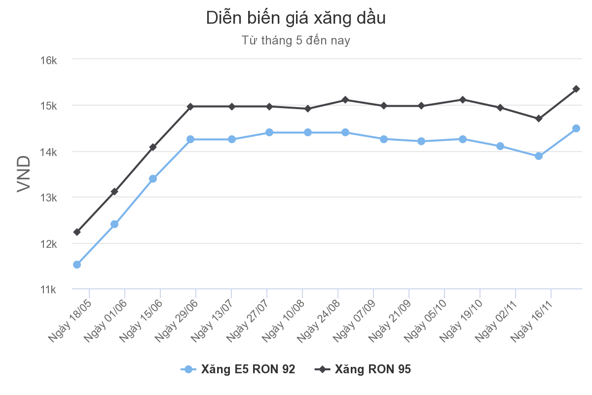 Giá xăng, dầu đồng loạt tăng mạnh từ 15h30 hôm nay Ảnh 1