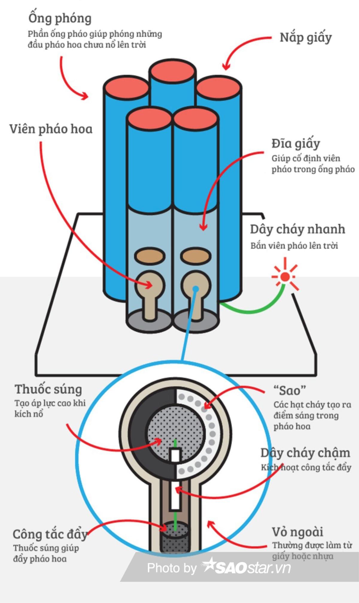 Hói xoáy đáp xoay: Đố bạn biết pháo hoa hoạt động như thế nào? Ảnh 4