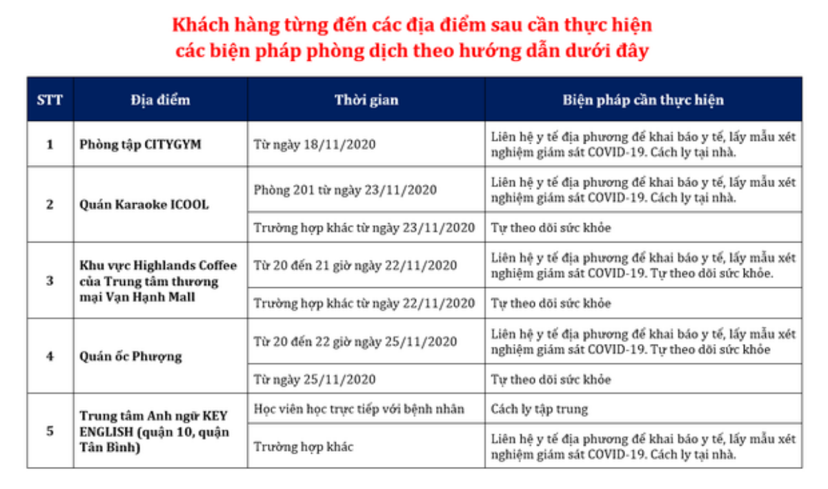 Khẩn: Những ai từng đến quán cà phê, quán karaoke, phòng gym này... cần liên hệ ngay với cơ quan y tế Ảnh 2