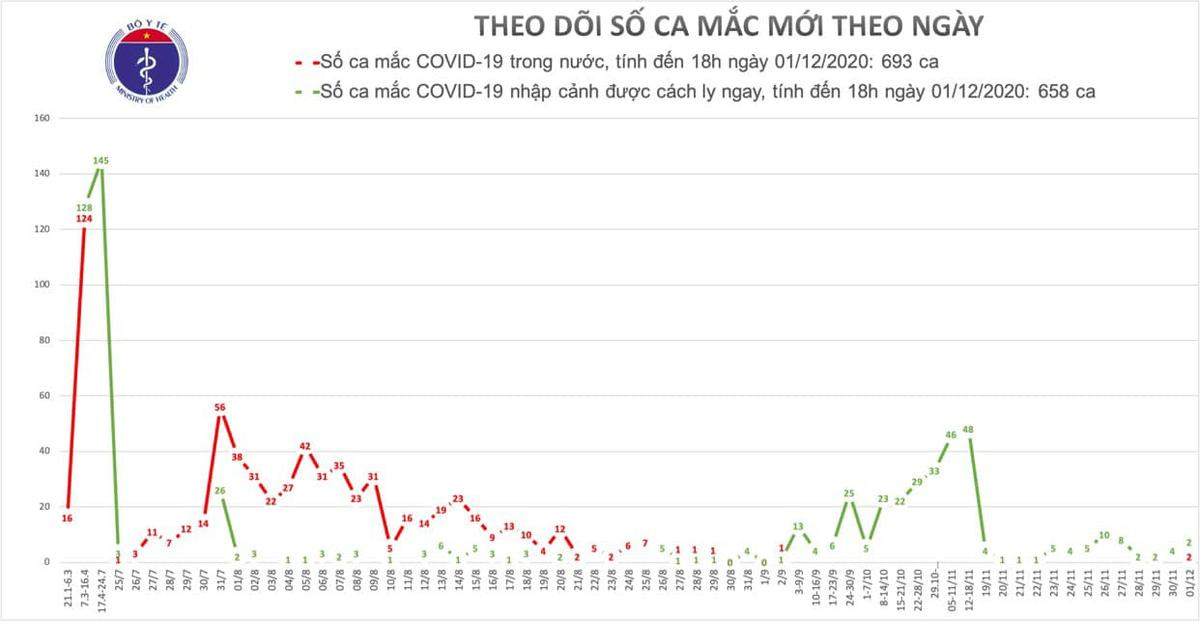 Công bố thêm 2 ca nhiễm COVID-19 ngoài cộng đồng là bé trai 1 tuổi và nữ học viên 28 tuổi Ảnh 3