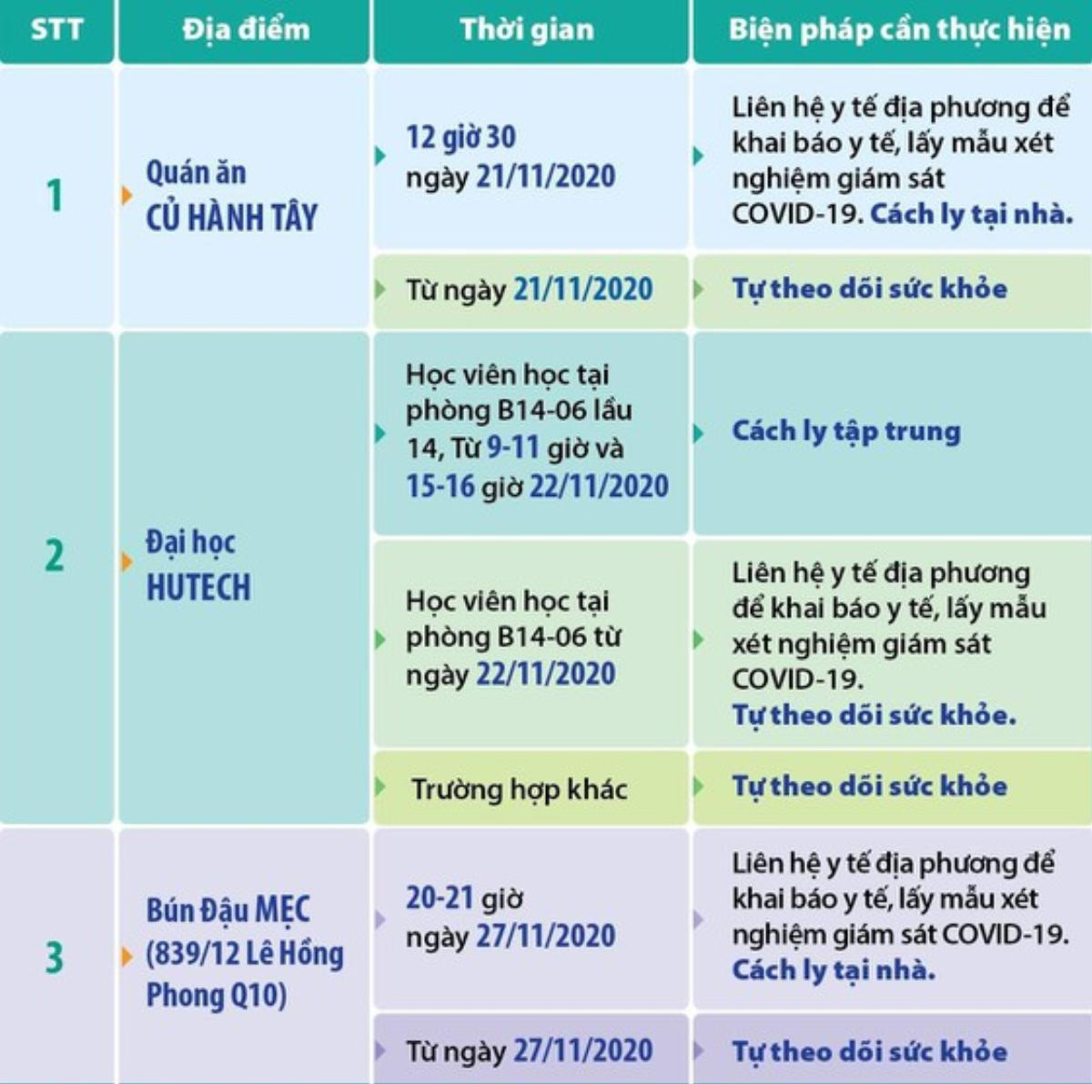 TP.HCM cập nhật thêm 3 địa điểm các BN mắc COVID-19 từng đến Ảnh 1