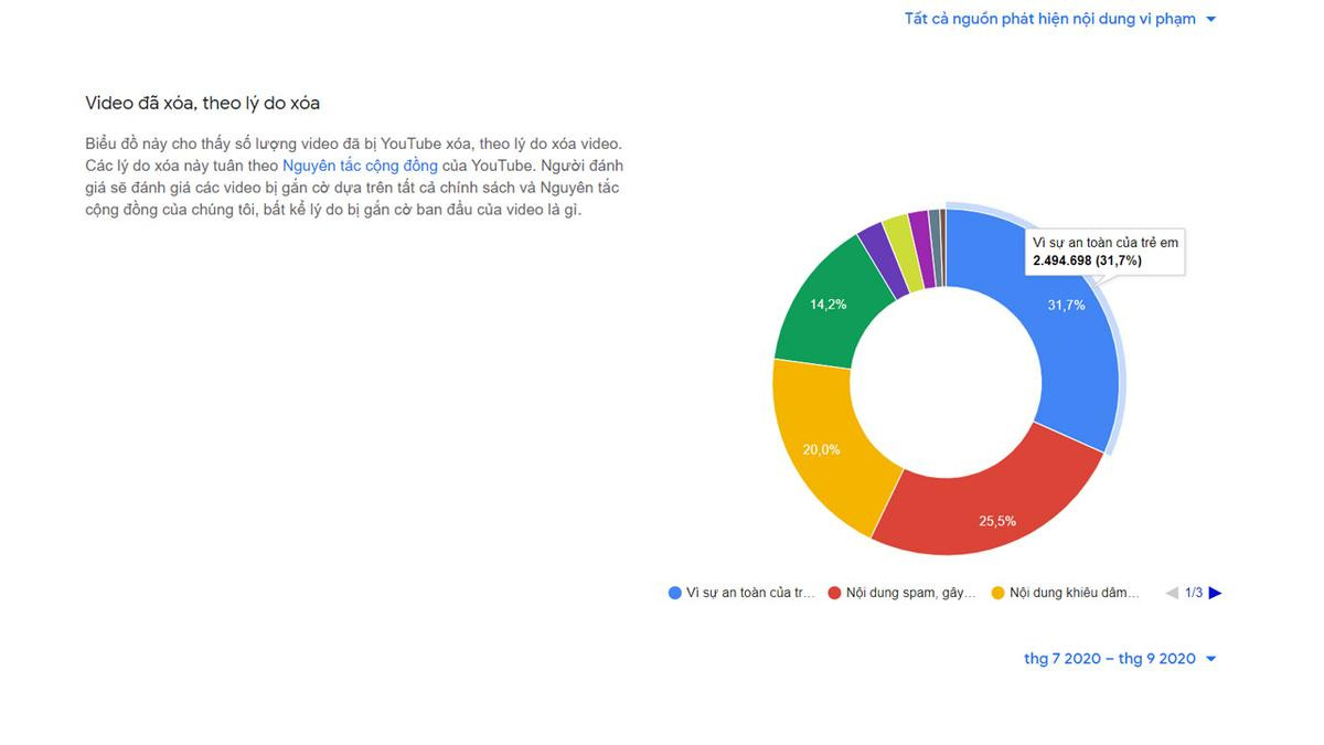 YouTube gỡ bỏ hơn 170.000 video của người dùng Việt trong quý 3/2020 Ảnh 1