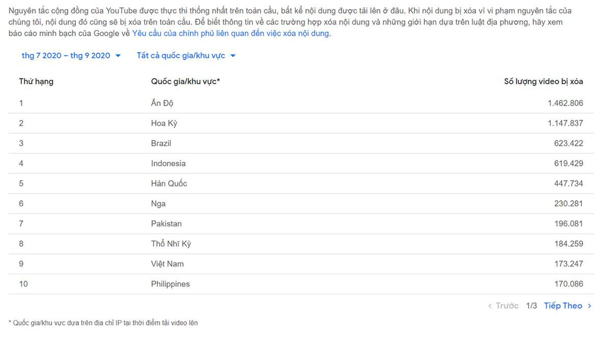 YouTube gỡ bỏ hơn 170.000 video của người dùng Việt trong quý 3/2020 Ảnh 2