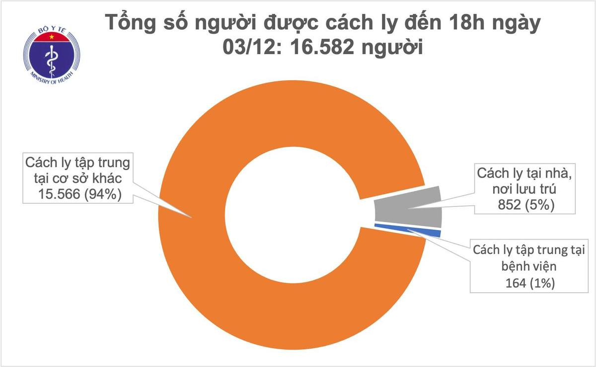 Thêm 3 ca nhiễm COVID-19 đều được cách ly sau khi về nước Ảnh 1