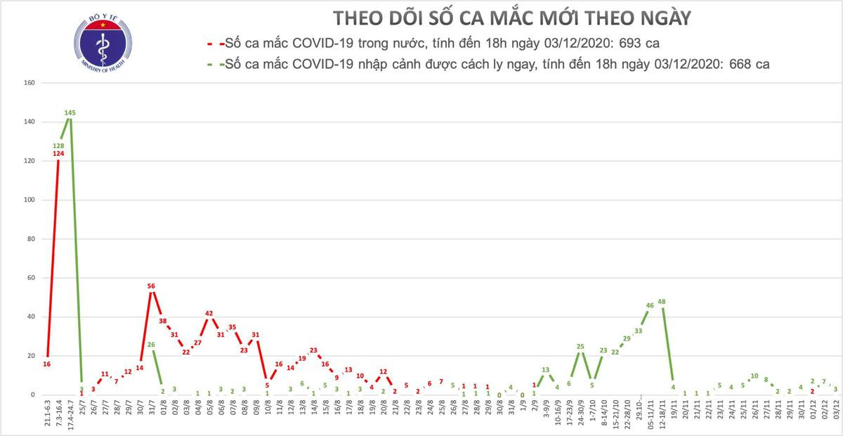 Thêm 3 ca nhiễm COVID-19 đều được cách ly sau khi về nước Ảnh 2