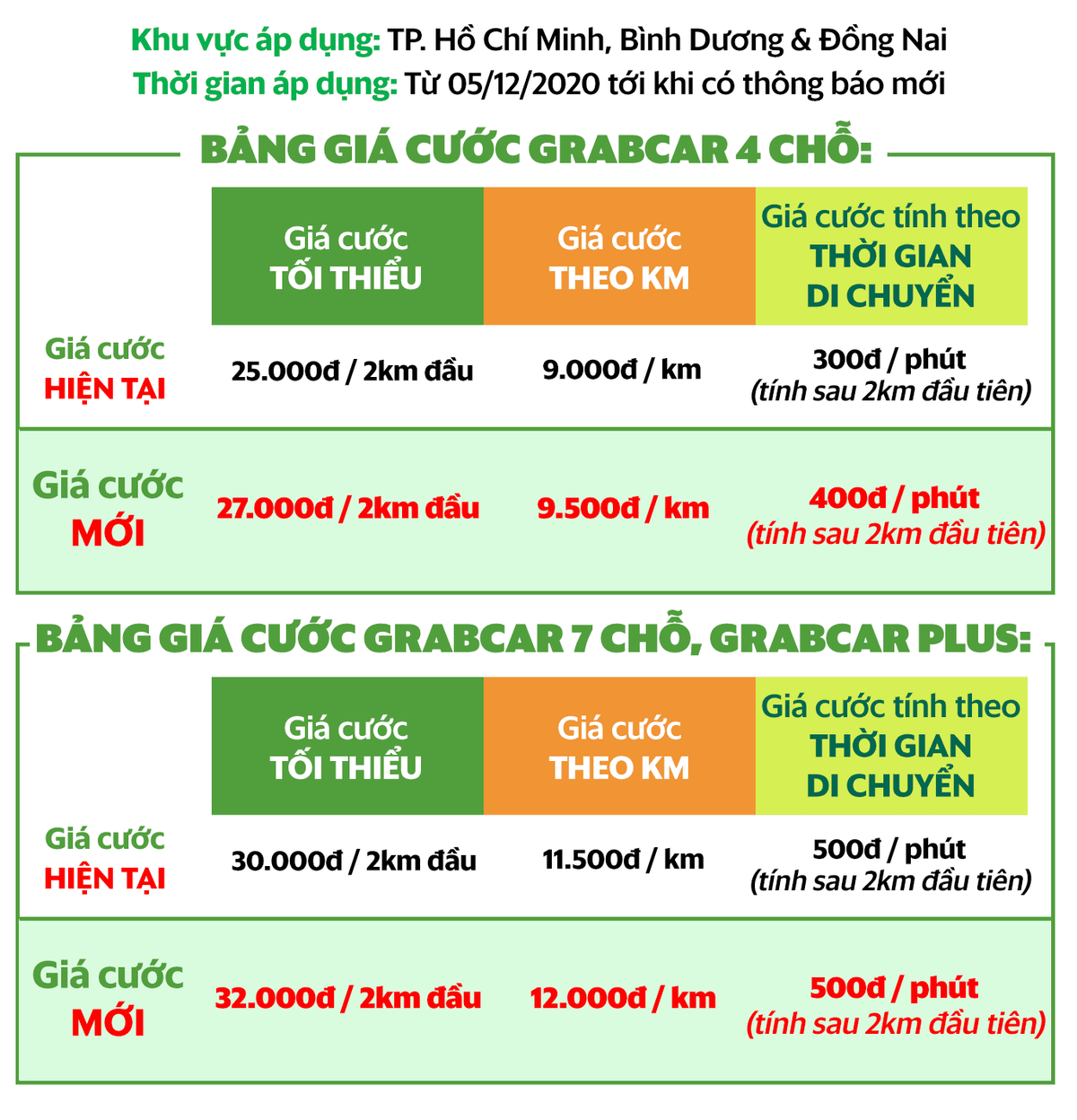 Grab tăng giá cước từ 5/12: Người dùng than phiền, tài xế lo ế khách Ảnh 1