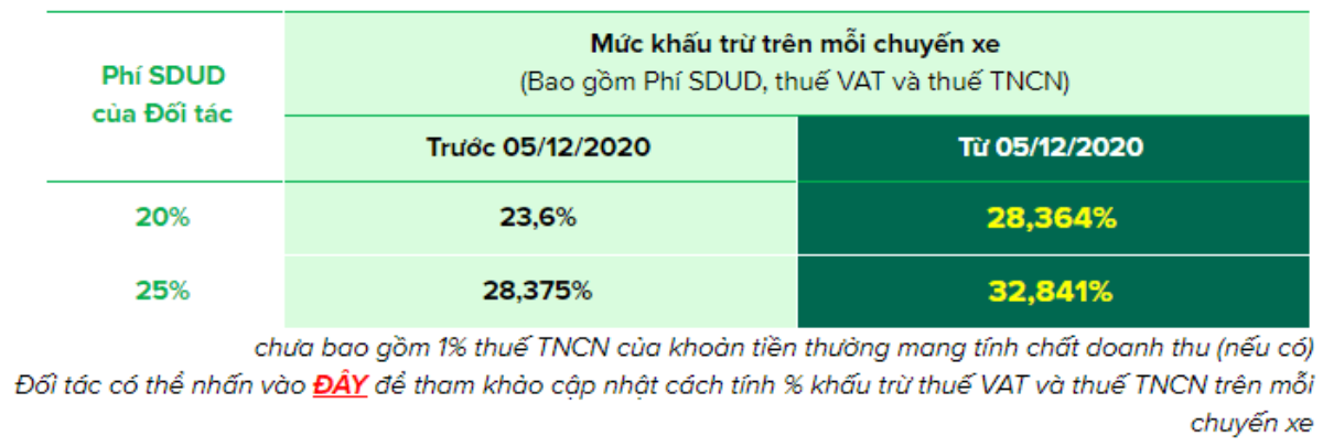 Grab tăng giá cước từ 5/12: Người dùng than phiền, tài xế lo ế khách Ảnh 3