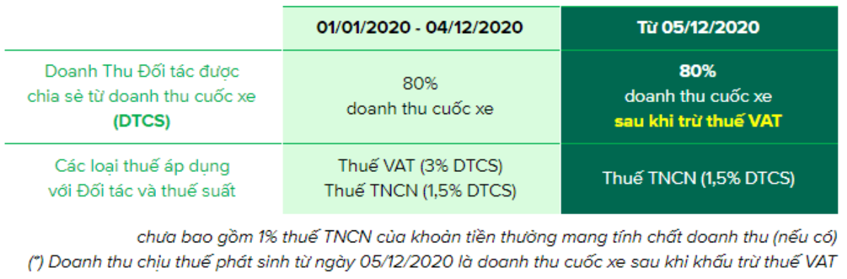 Grab tăng giá cước từ 5/12: Người dùng than phiền, tài xế lo ế khách Ảnh 2