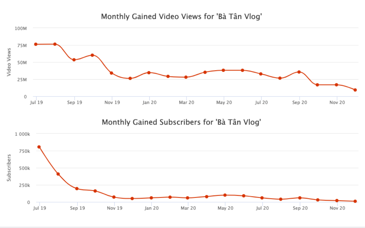 Thu nhập của Bà Tân Vlog từ YouTube chạm đáy: Hiện tượng ngày nào đang đi xuống không phanh? Ảnh 1