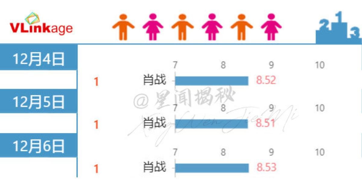 Tiêu Chiến liên tục thống trị nhiều bảng xếp hạng Ảnh 4