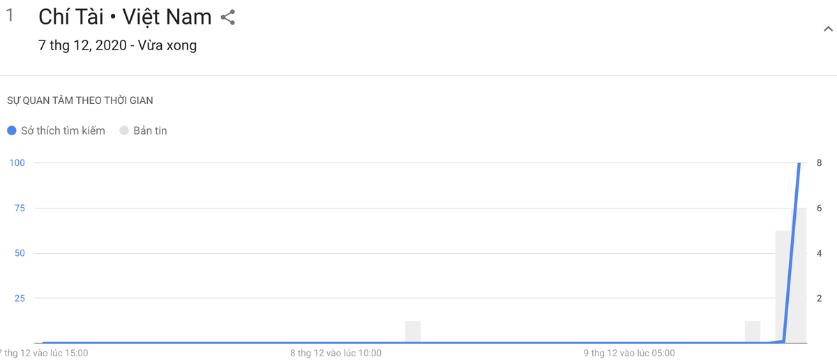 Dân mạng hoang mang tìm kiếm nghệ sĩ Chí Tài trên Google sau thông tin qua đời Ảnh 1