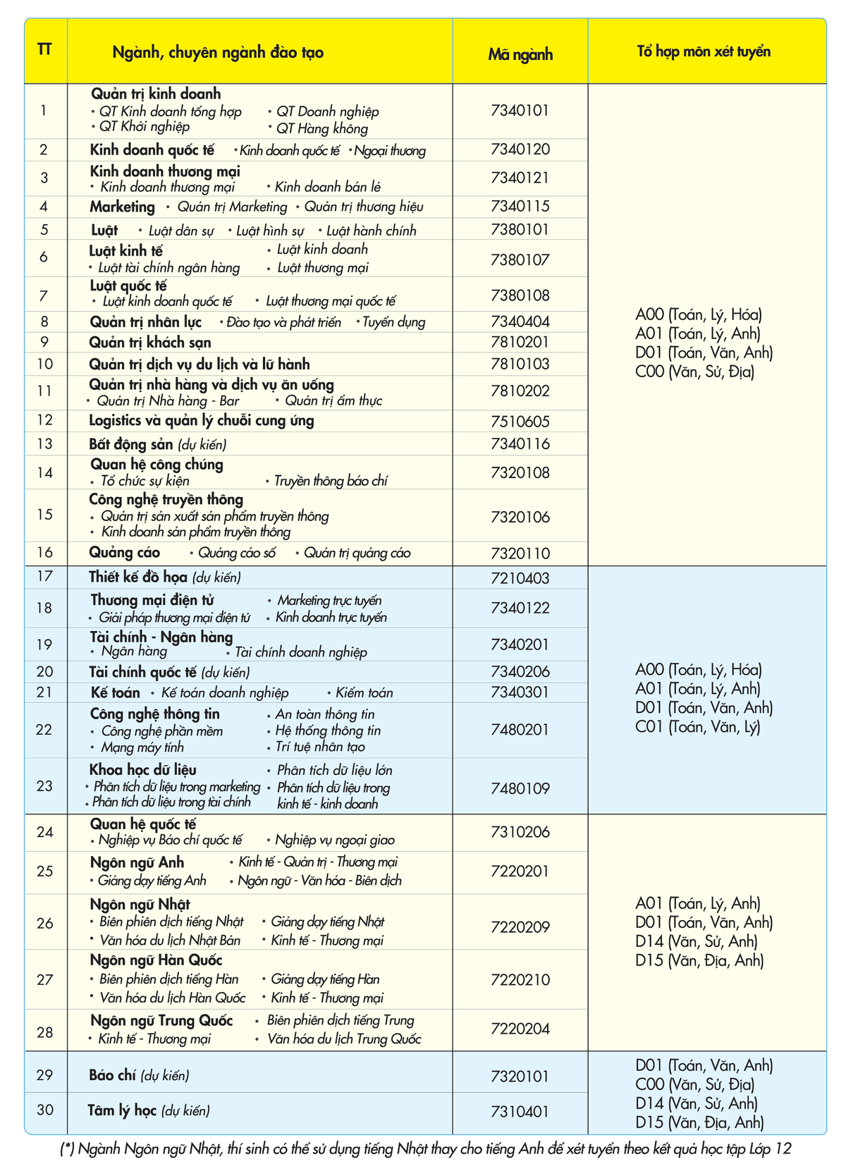 Trường Đại học Kinh tế - Tài chính TP.HCM tuyển sinh 3.495 chỉ tiêu trong năm 2021 Ảnh 1