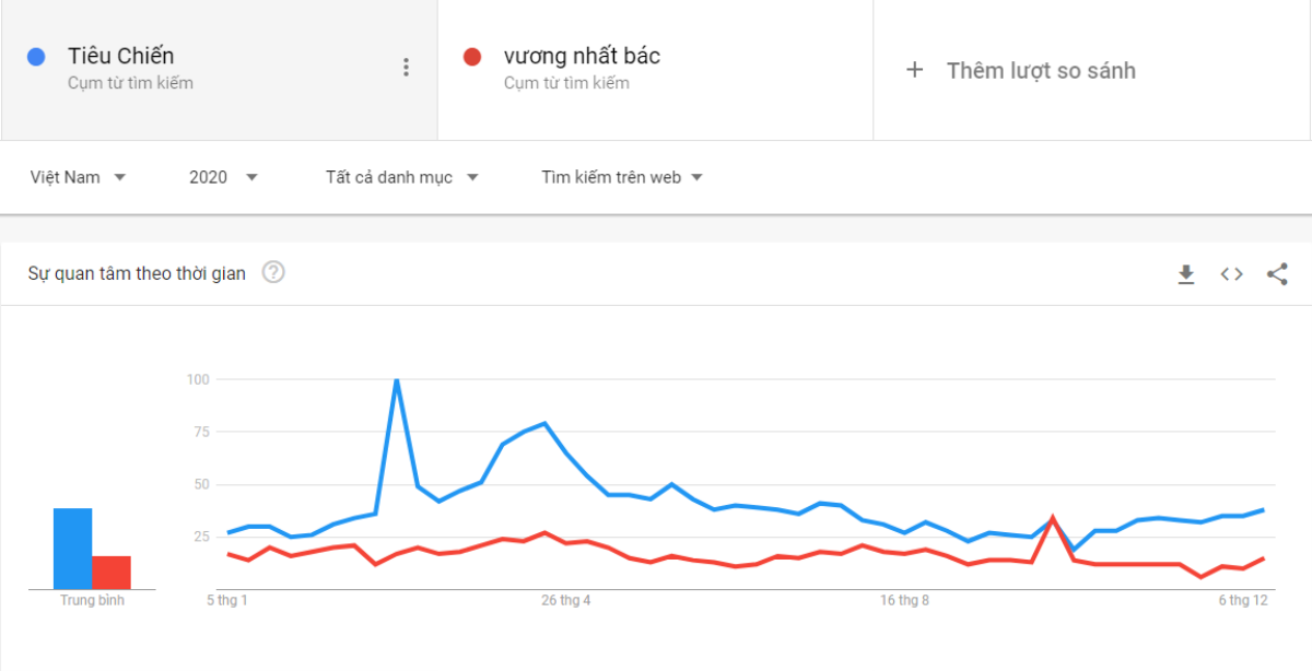 So sánh tìm kiếm giữa Tiêu Chiến và Vương Nhất Bác trong 12 tháng qua.