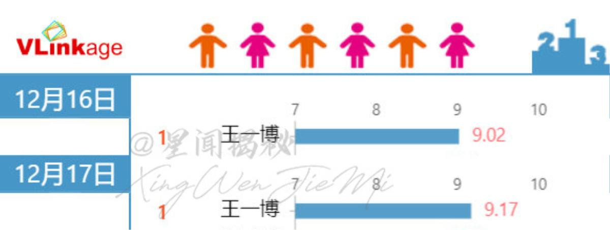 Vượt mặt Tiêu Chiến, Vương Nhất Bác chiếm lĩnh các bảng xếp hạng Ảnh 3