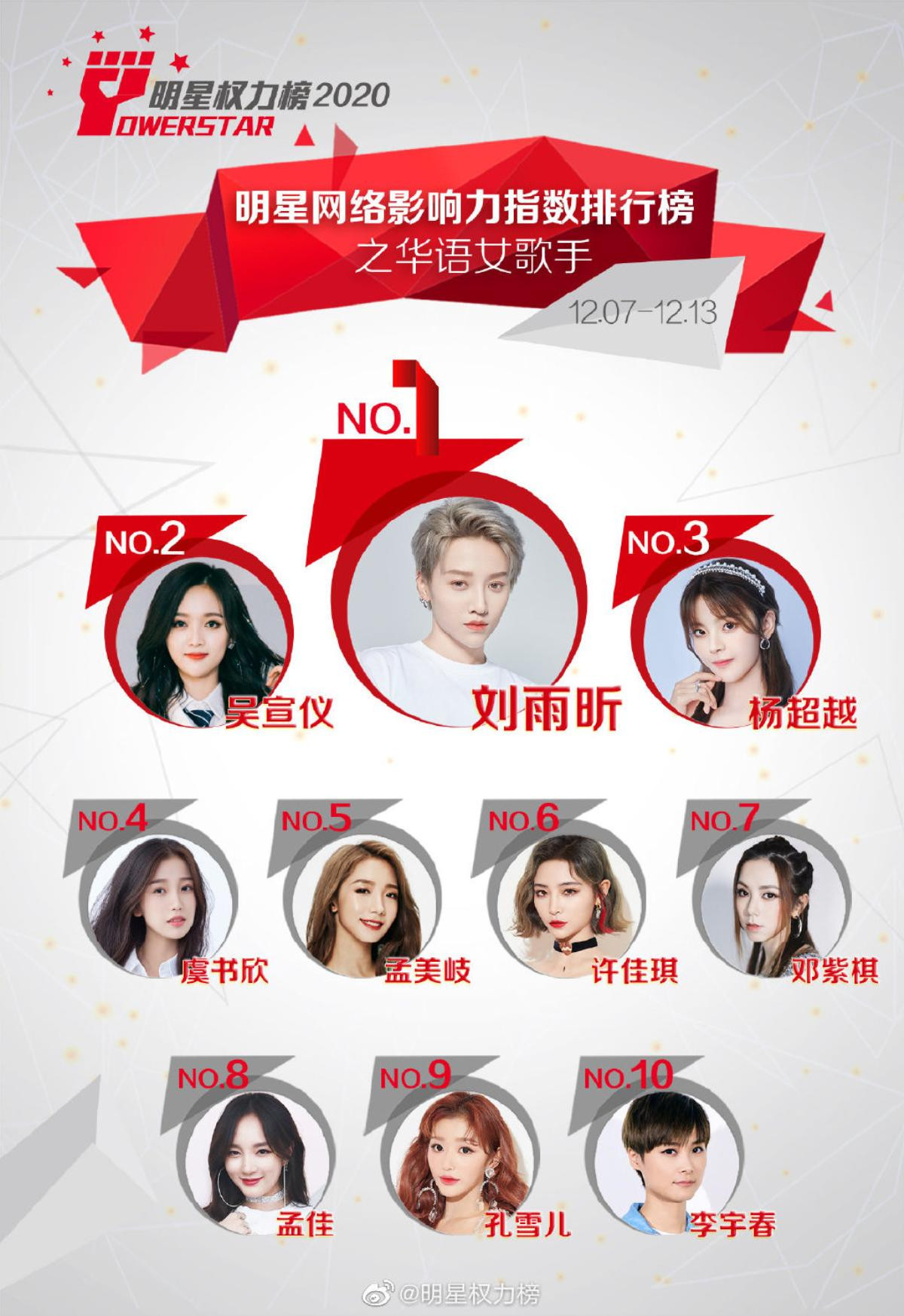 BXH idol Cbiz đầu tuần 2 tháng 12: Dịch Dương Thiên Tỉ thống trị, Thái Từ Khôn dẫn trước Vương Tuấn Khải Ảnh 2