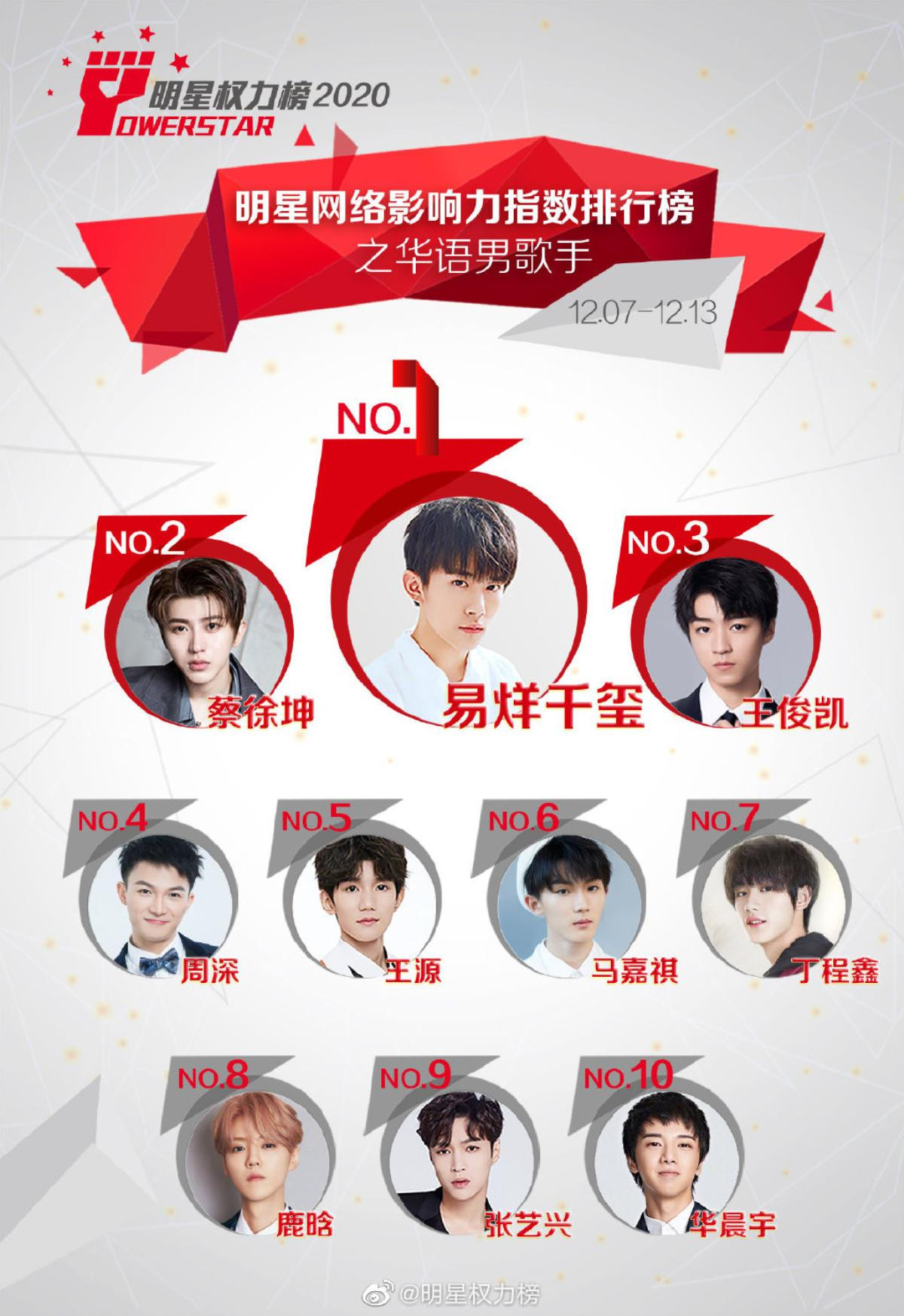 BXH idol Cbiz đầu tuần 2 tháng 12: Dịch Dương Thiên Tỉ thống trị, Thái Từ Khôn dẫn trước Vương Tuấn Khải Ảnh 1