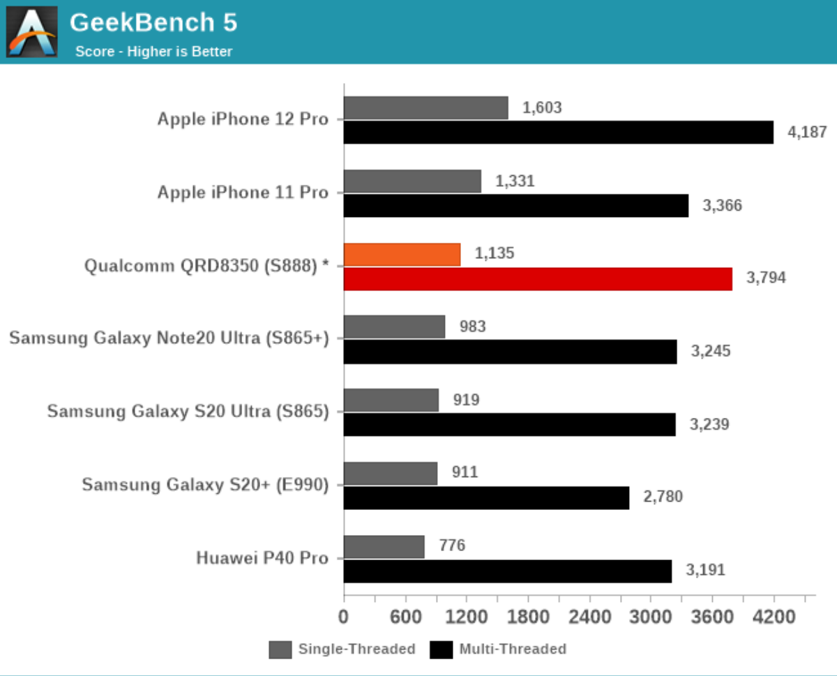 Không cần A14, chip Apple A13 là đủ để Snapdragon 888 'ngửi khói' Ảnh 4