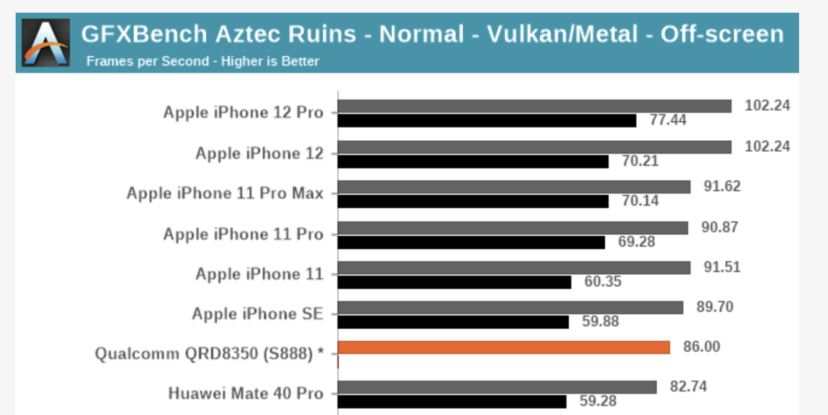 Không cần A14, chip Apple A13 là đủ để Snapdragon 888 'ngửi khói' Ảnh 5