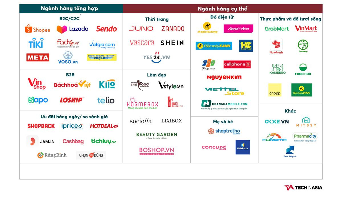 [Infographic] Toàn cảnh các 'tay chơi' ngành TMĐT Việt Nam năm 2020 Ảnh 4