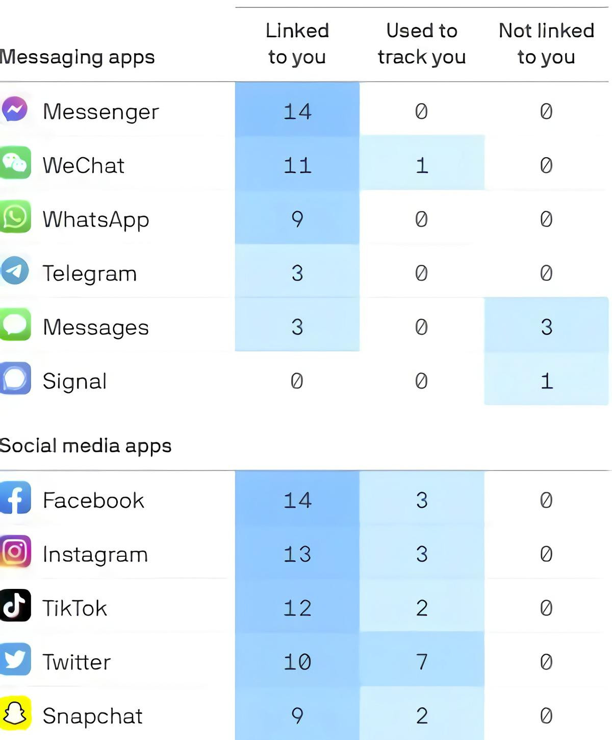 Đây là những ứng dụng thu nhập nhiều dữ liệu nhất trên iPhone: Dẫn đầu là ứng dụng ai cũng biết Ảnh 2