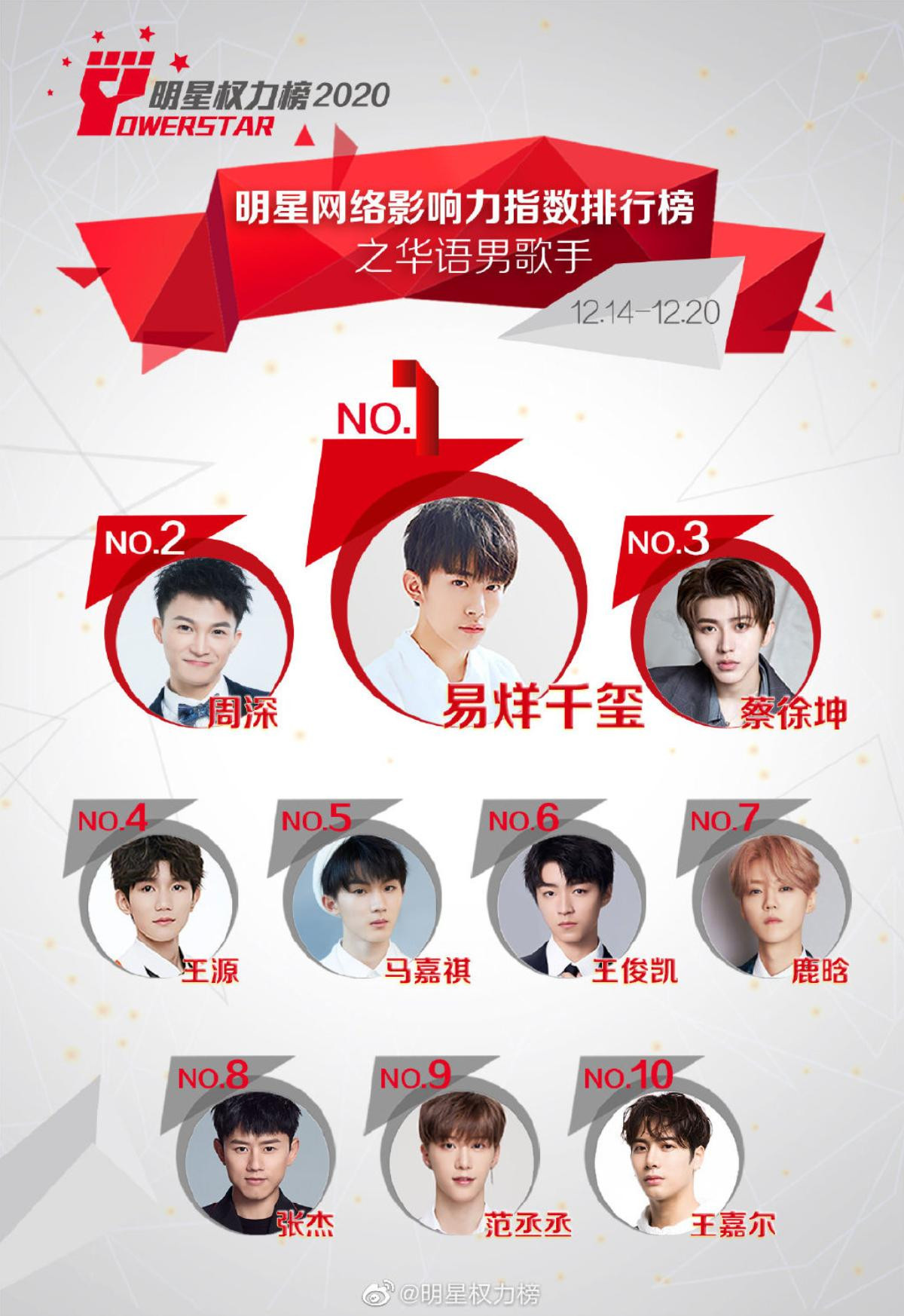 BXH idol Cbiz giữa tháng 12: Vương Nguyên - Vương Tuấn Khải khó đánh bại Dịch Dương Thiên Tỉ Ảnh 1