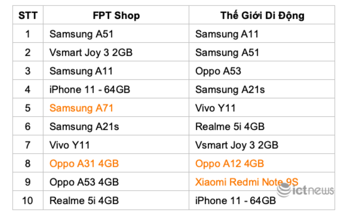 Những mẫu smartphone được người Việt chuộng nhất năm 2020 Ảnh 11