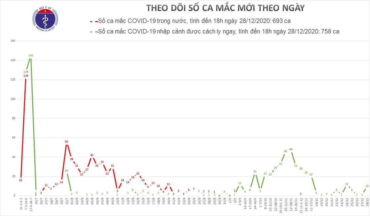 Công bố thêm 10 ca nhiễm COVID-19: 1 trường hợp từ Myanmar nhập cảnh trái phép qua đường mòn Ảnh 3