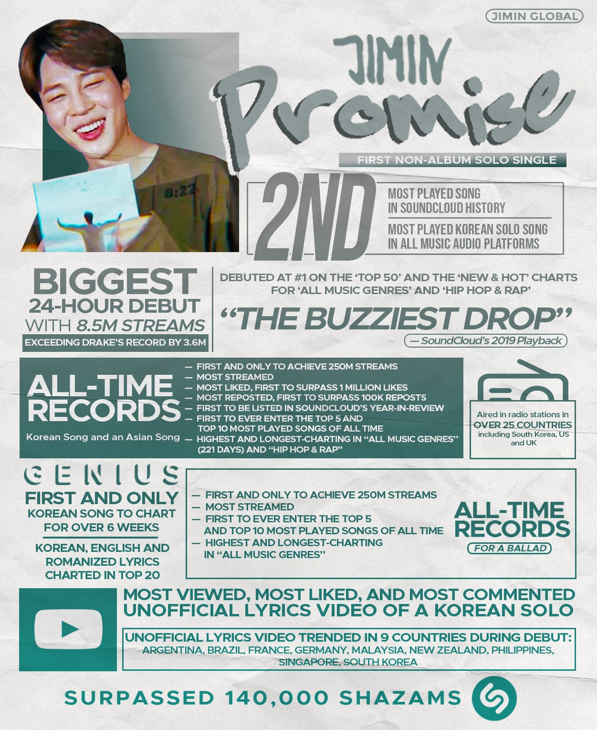 #2YearsWithPromise -Promise của Jimin (BTS) 'đỉnh' ra sao mà fan trending Twitter kỉ niệm ầm ầm thế này? Ảnh 5