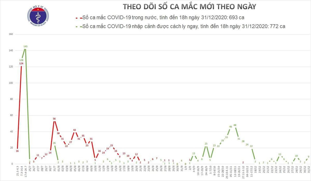 Thêm 9 ca mắc COVID-19 mới, đều được cách ly ngay sau khi nhập cảnh Ảnh 1