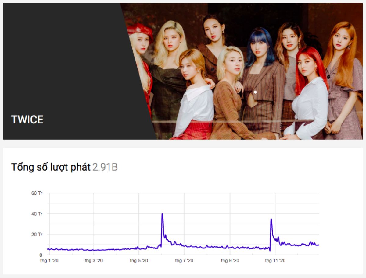 10 quốc gia 'cày' view nhiều nhất cho TWICE năm 2020: Hàn Quốc hay Nhật Bản hạng 1? Ảnh 1