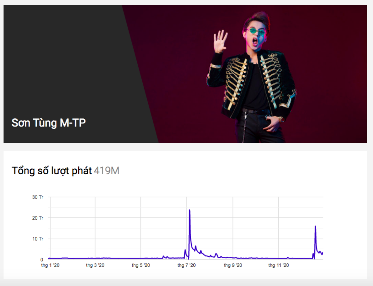 10 quốc gia chăm 'cày' view nhất cho Sơn Tùng năm 2020: Gây bất ngờ nhất là hạng 2 Ảnh 2