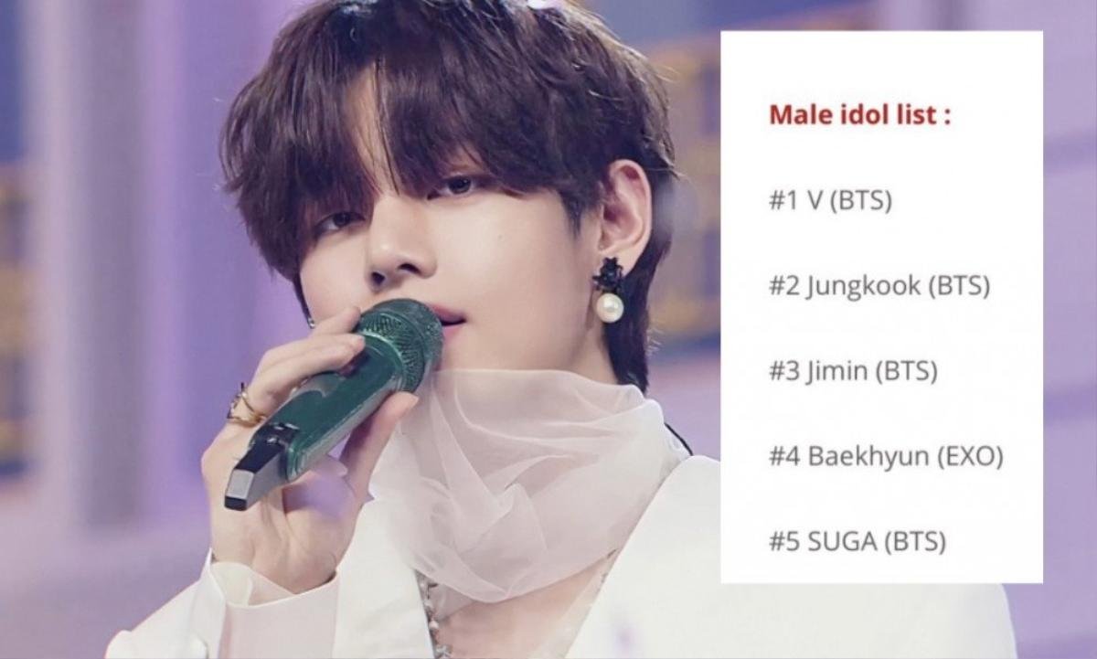 Nhìn lại 5 kỷ lục mà V (BTS) làm được trong 2020 Ảnh 7