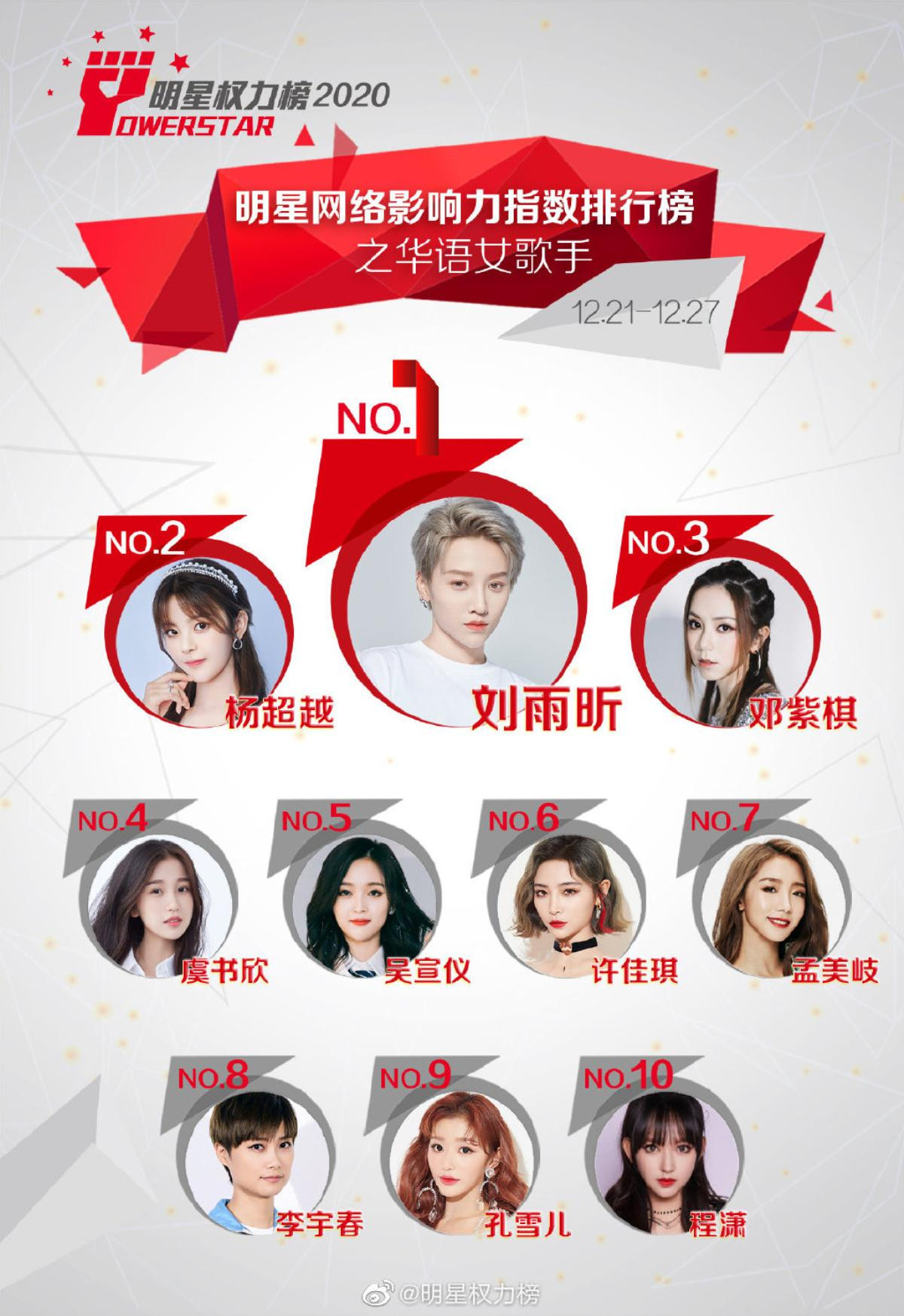 BXH idol Cbiz cuối năm 2020: Vương Tuấn Khải - Vương Nguyên không thể đánh bại Dịch Dương Thiên Tỉ Ảnh 2