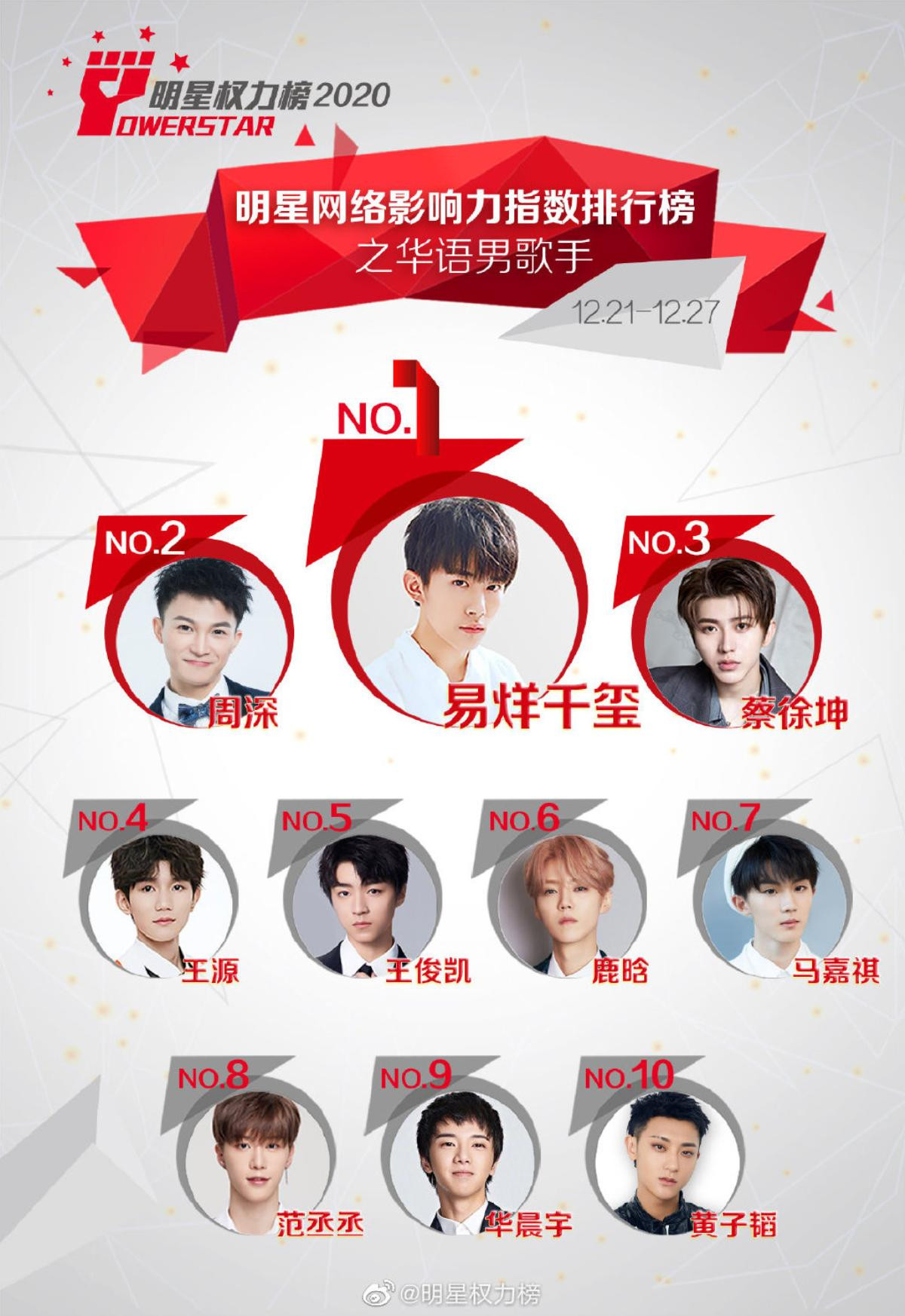 BXH idol Cbiz cuối năm 2020: Vương Tuấn Khải - Vương Nguyên không thể đánh bại Dịch Dương Thiên Tỉ Ảnh 1