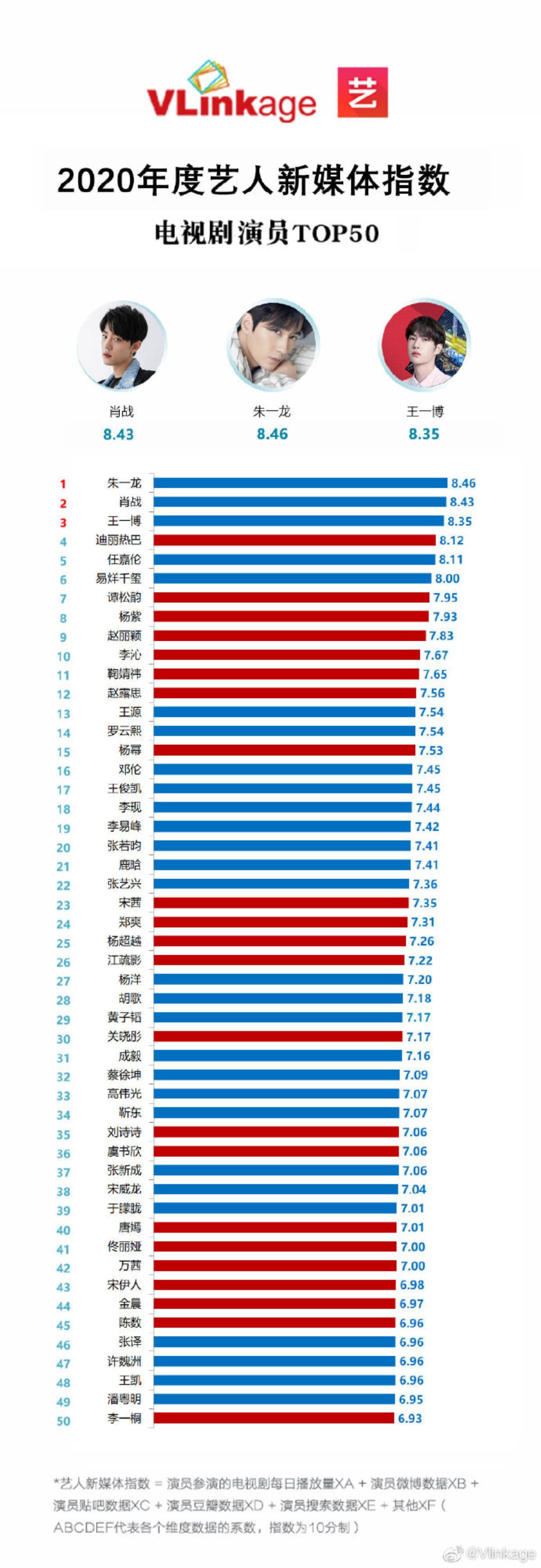 Chỉ số truyền thông diễn viên phim truyền hình Hoa Ngữ 2020: Chỉ với vai phụ, Tiêu Chiến dành ngôi á quân Ảnh 1