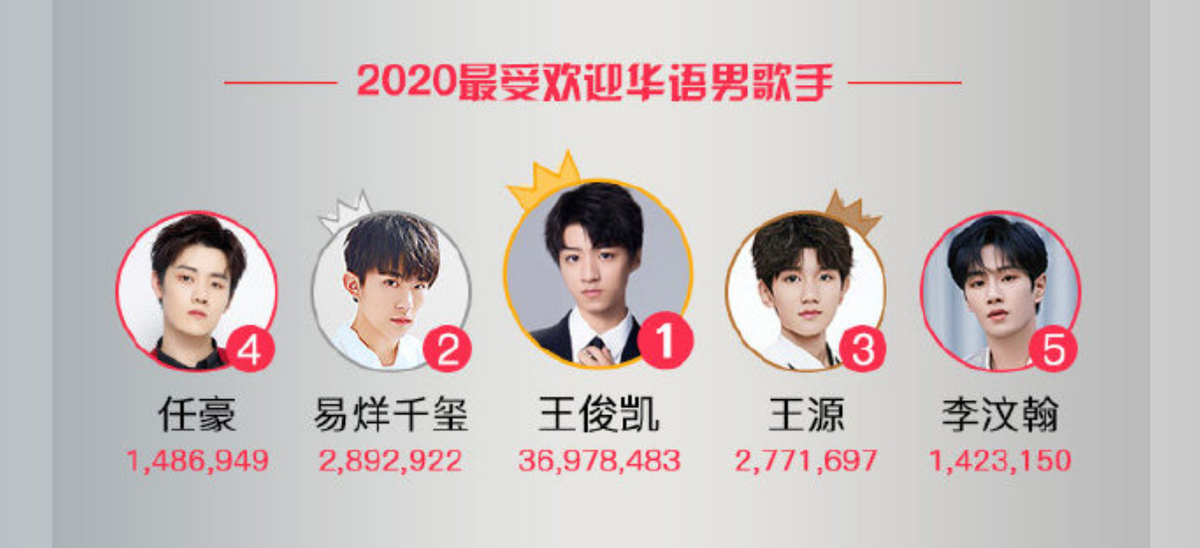 BXH sao quyền lực năm 2020: Toàn thể TFBoys có mặt, Tiêu Chiến 'áp đảo' Vương Nhất Bác Ảnh 4