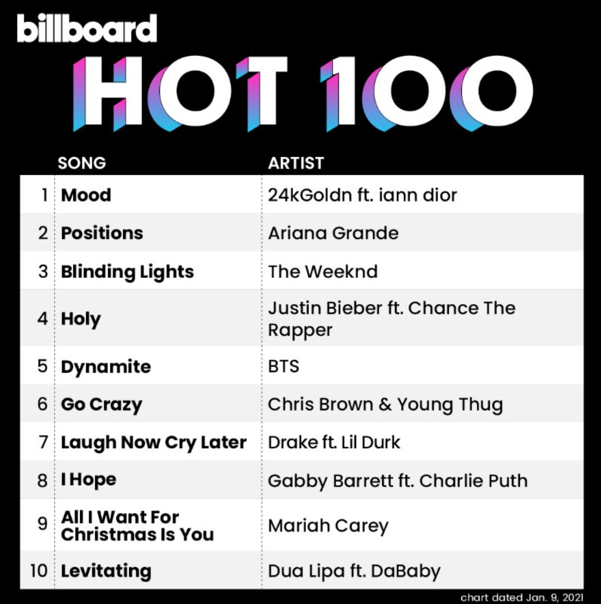 Dynamite lập cú đúp thành tích cho BTS: Phá kỉ lục Billboard Hot 100, cán mốc view ' khủng' trên Youtube Ảnh 2