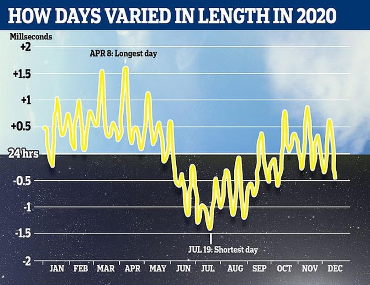 Trái Đất quay nhanh bất thường, một ngày đang ngắn hơn so với 24 giờ như chúng ta vẫn biết Ảnh 1