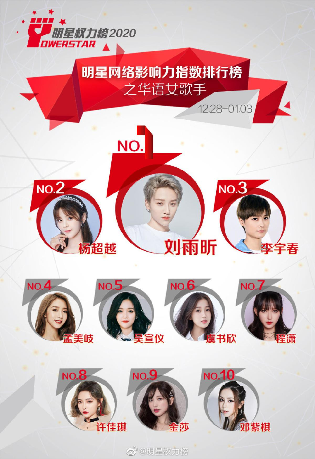 BXH idol Cbiz đầu năm 2021: Dịch Dương Thiên Tỉ lập kỷ lục mới, Vương Tuấn Khải vượt Thái Từ Khôn Ảnh 2