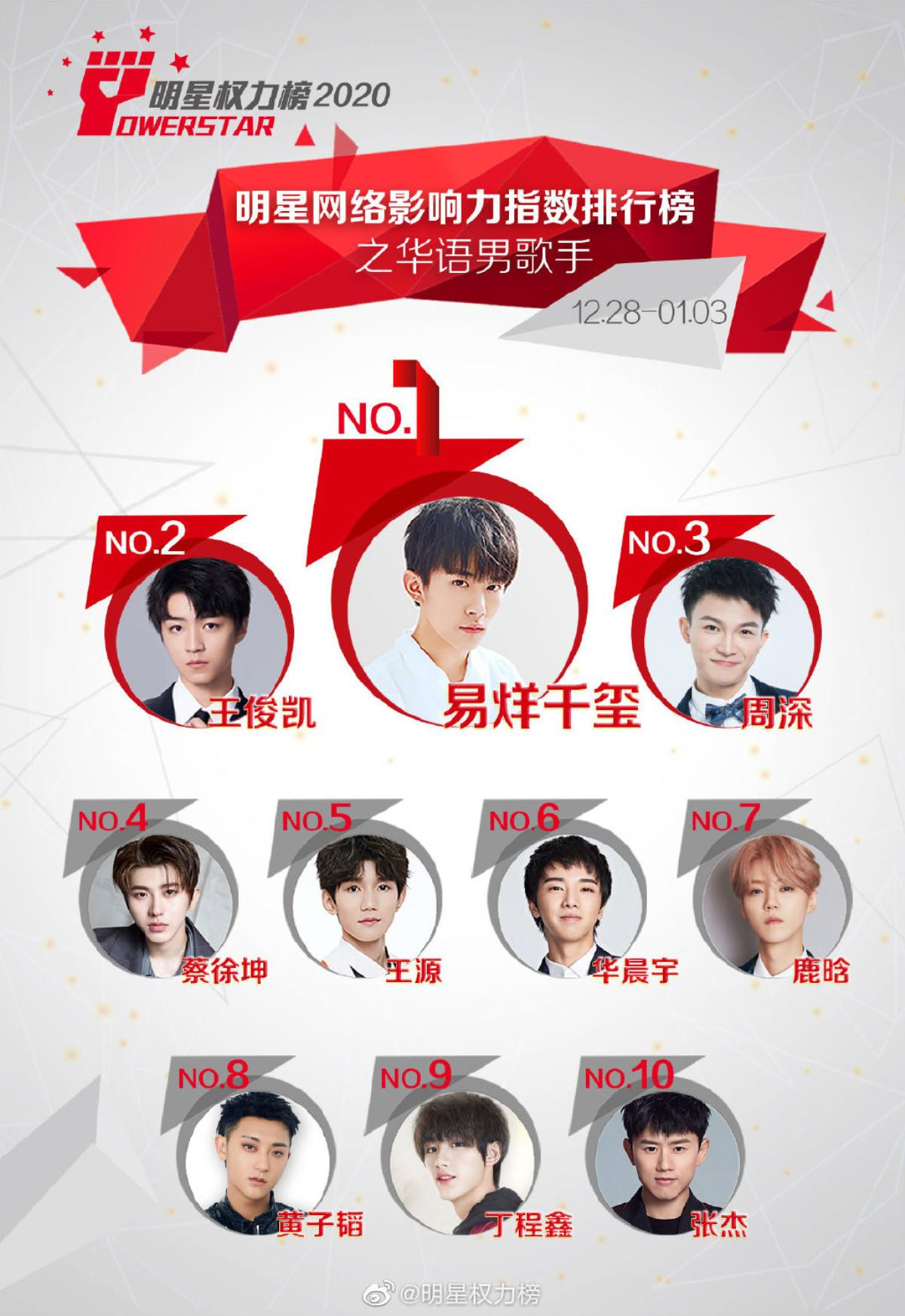 BXH idol Cbiz đầu năm 2021: Dịch Dương Thiên Tỉ lập kỷ lục mới, Vương Tuấn Khải vượt Thái Từ Khôn Ảnh 1